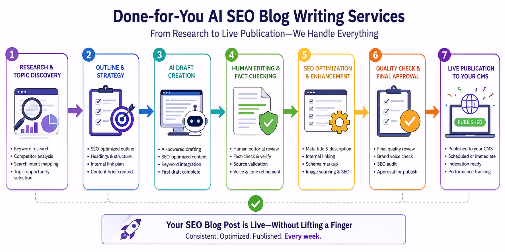Workflow diagram illustrating done-for-you AI SEO blog writing services from research to live publication
