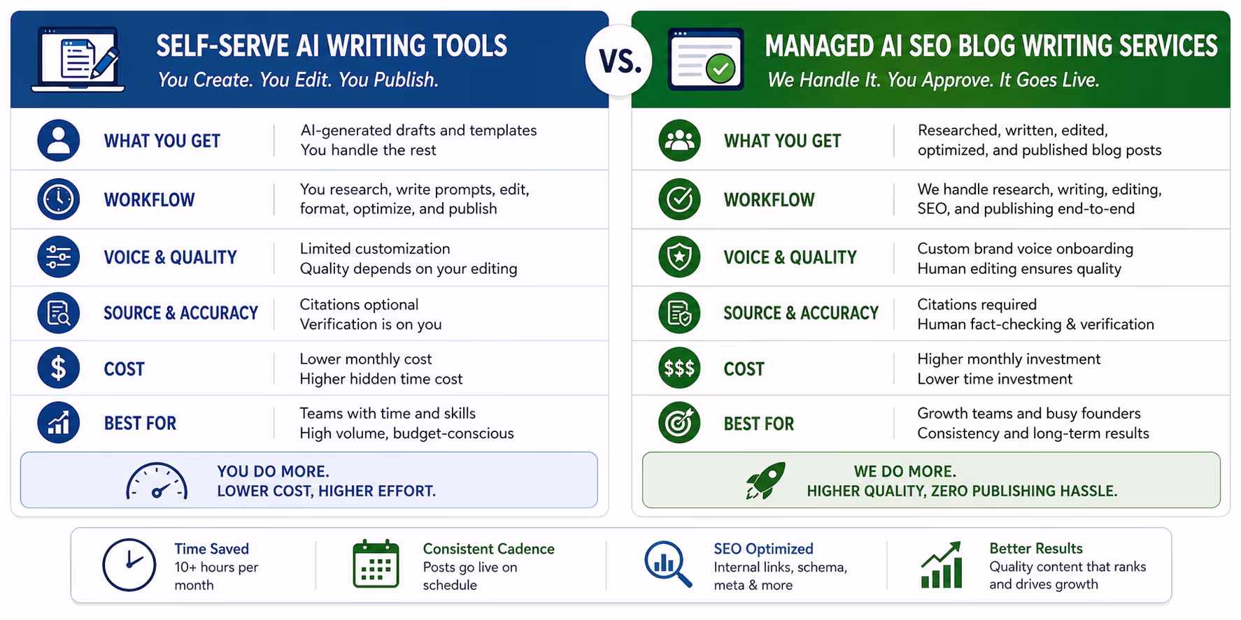 Side-by-side comparison of self-serve AI writing tools versus managed AI SEO blog writing services