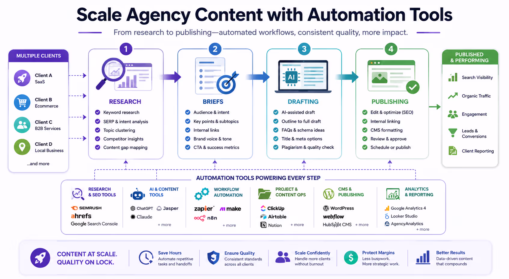Diagram showing scaling agency content with automation tools across research, briefs, drafting, and publishing