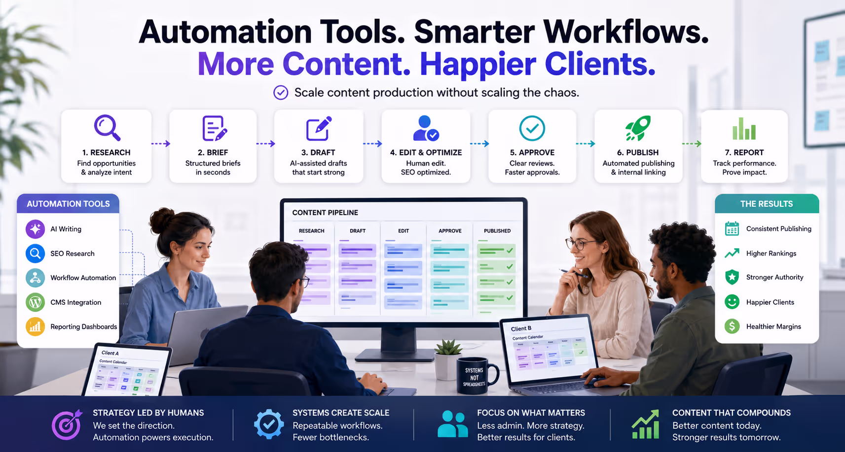 scaling agency content with automation tools for efficient  content production