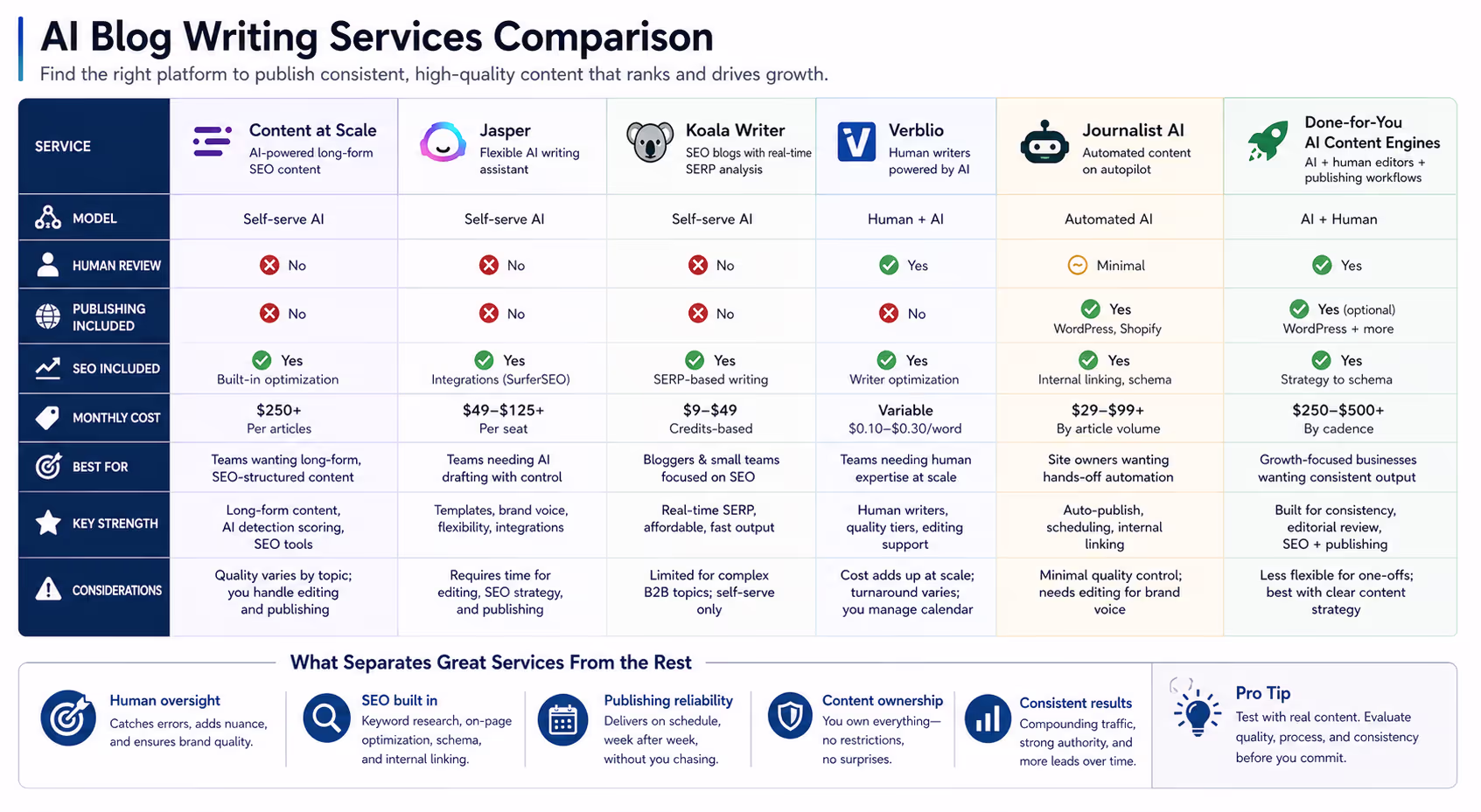 AI blog writing services comparison showing various platforms for consistent content publishing