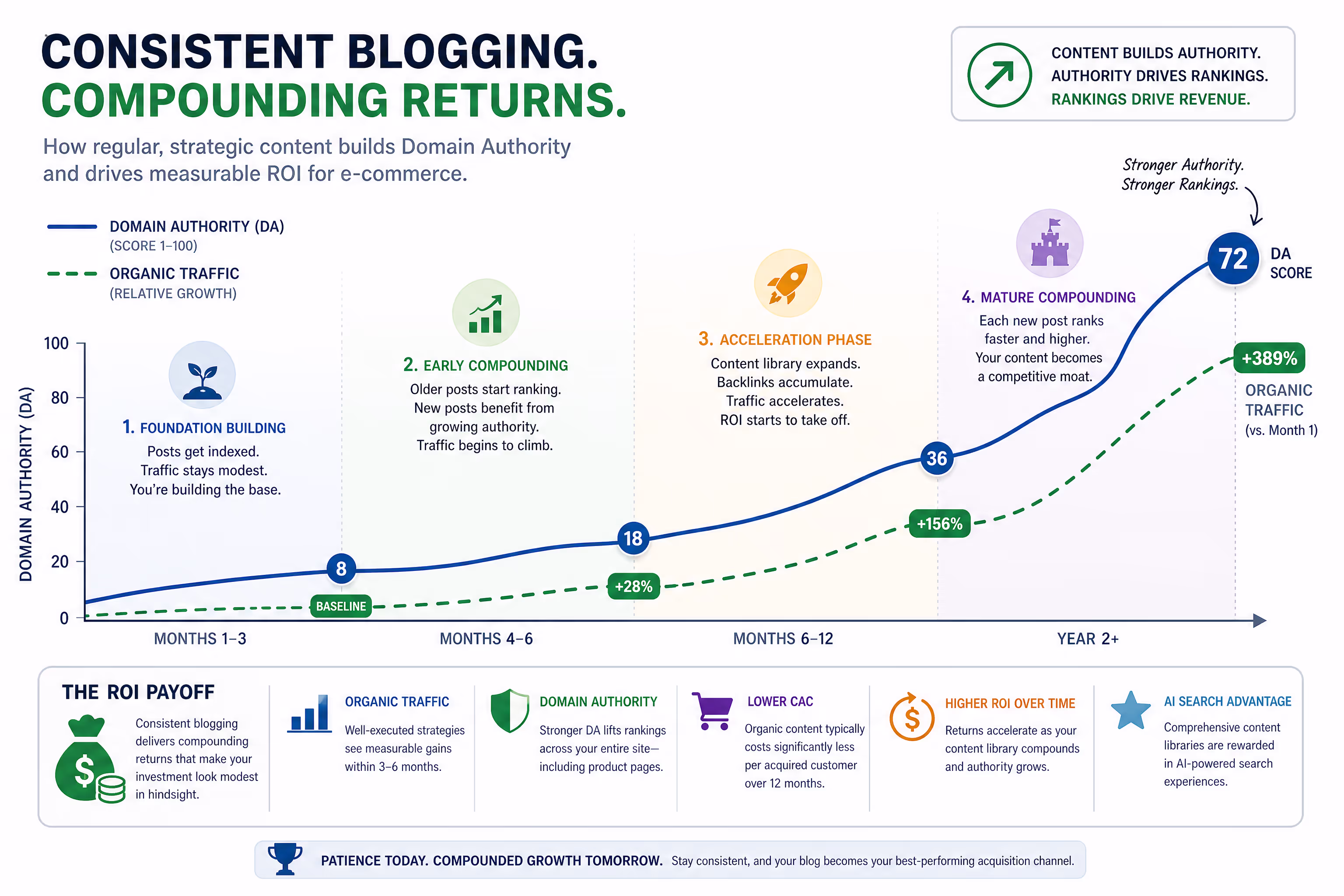 Domain authority growth curve showing ROI of consistent blogging for e-commerce SEO