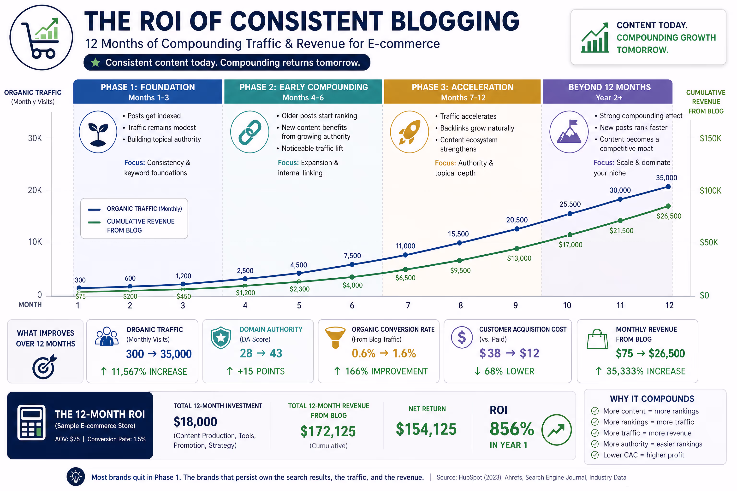 E-commerce Blog Traffic Growth Timeline Showing ROI of Consistent Blogging Chart showing ROI of consistent blogging over 12 months with traffic compounding phases for e-commerce