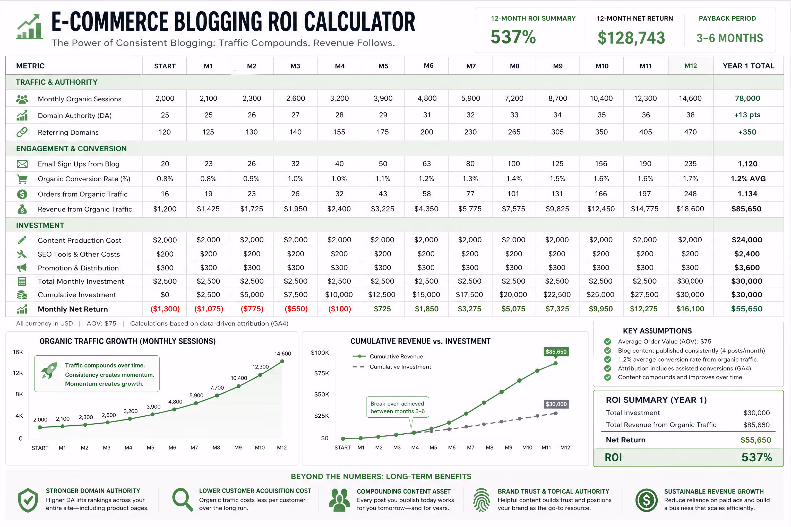 ROI Calculation Model for E-commerce Blog Content Marketing Investment ROI calculation spreadsheet showing consistent blogging returns for e-commerce business