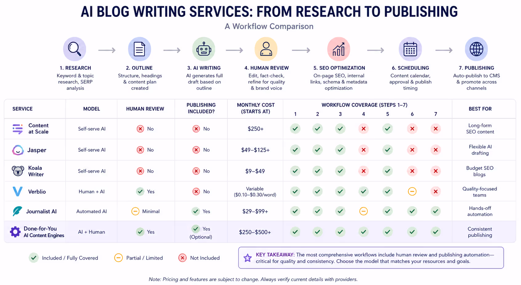 Workflow diagram comparing AI blog writing services from research to publishing