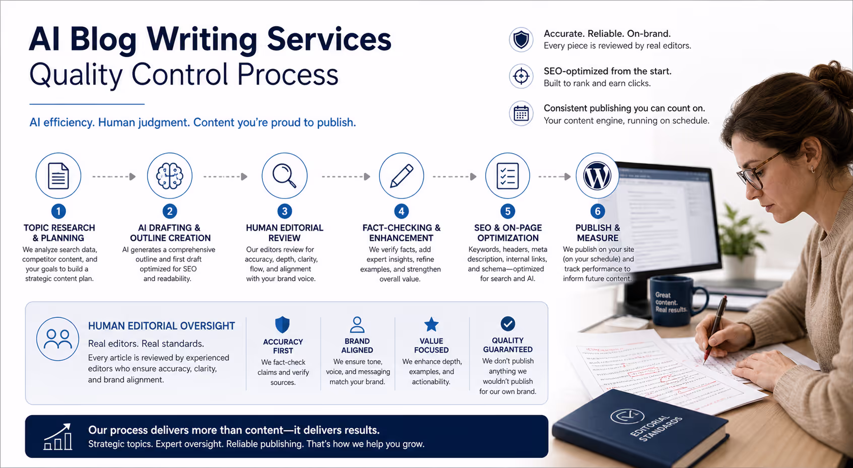 AI blog writing services quality control process showing human editorial oversight