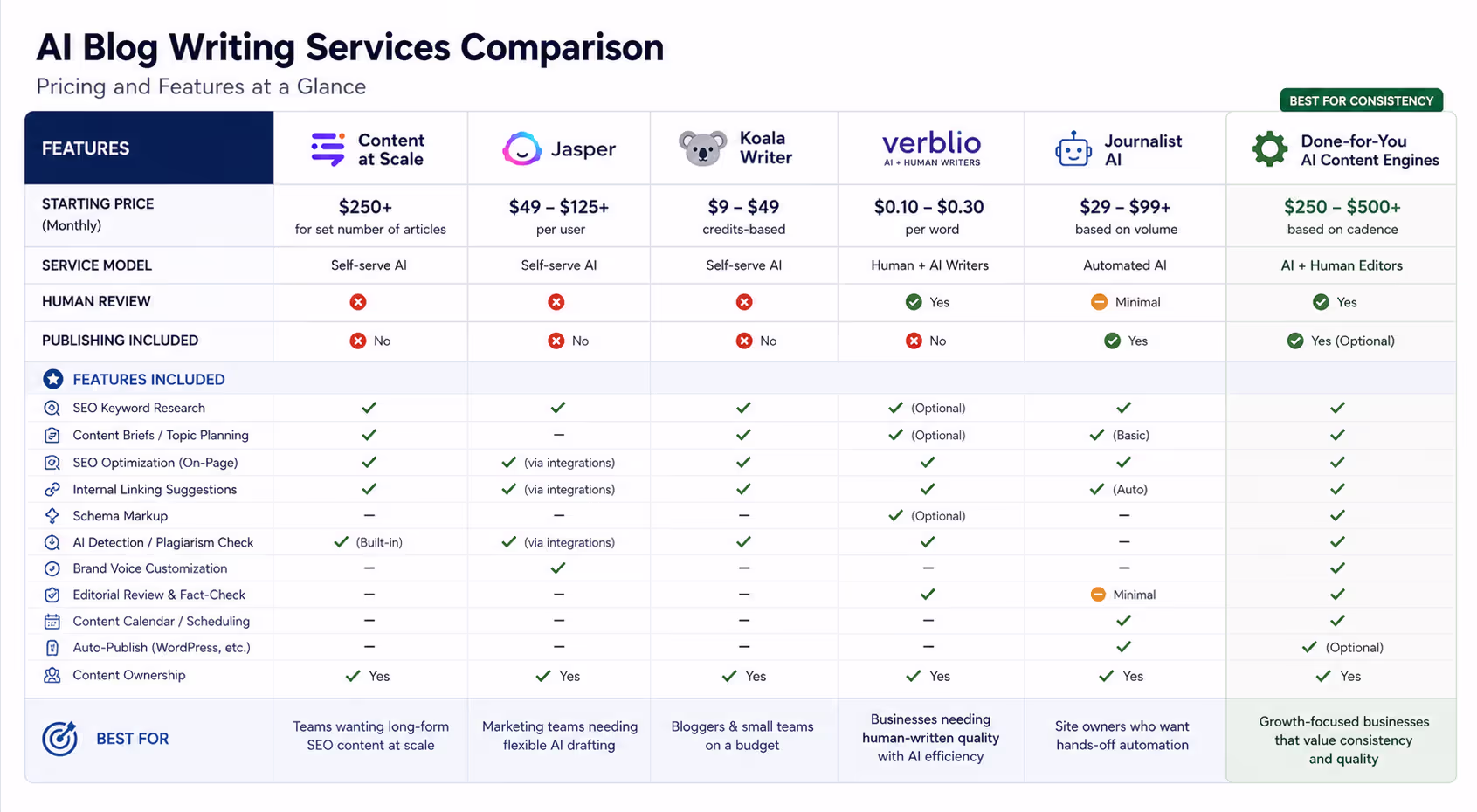Pricing comparison table for leading AI blog writing services and features included