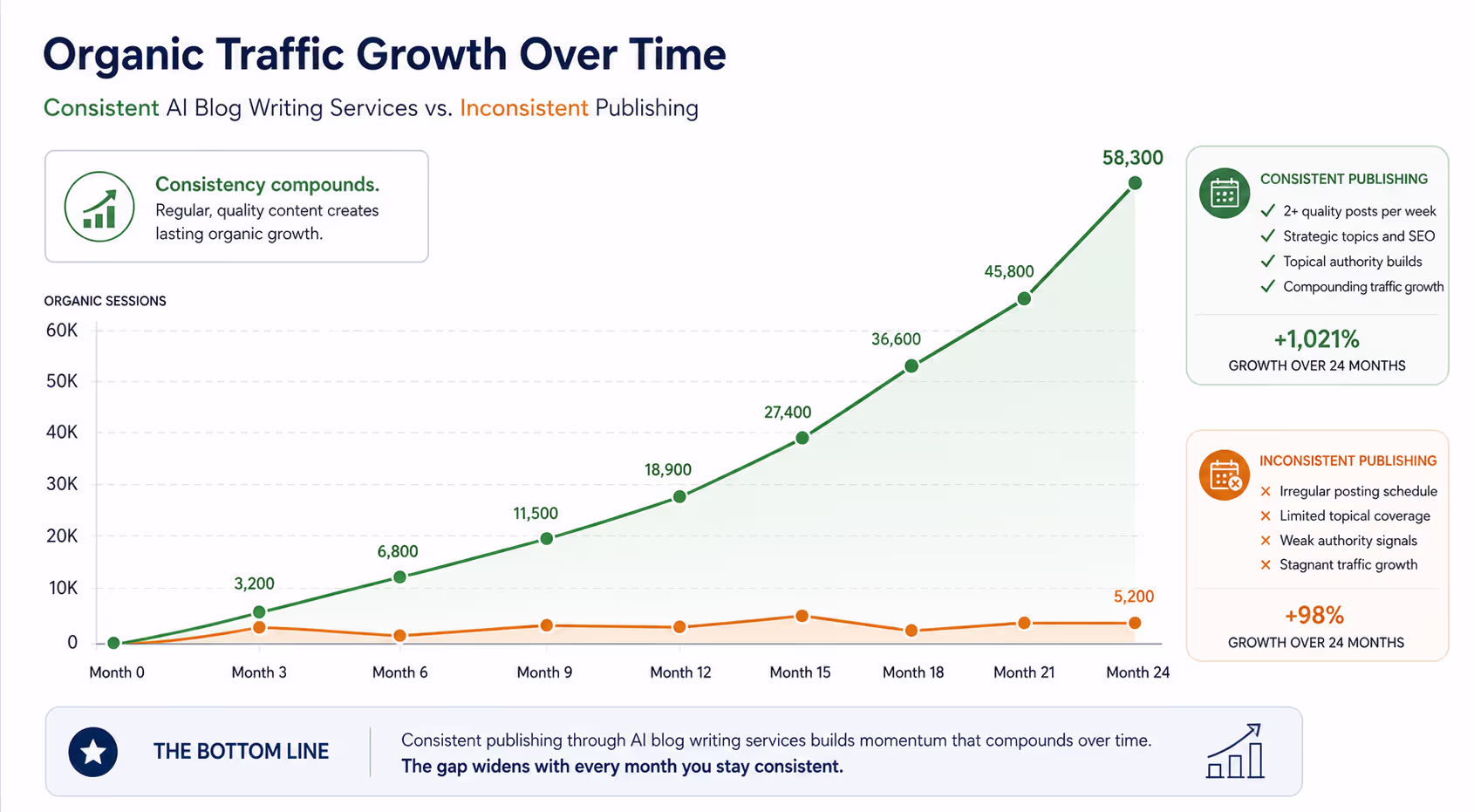 Chart showing organic traffic growth from consistent AI blog writing services over time
