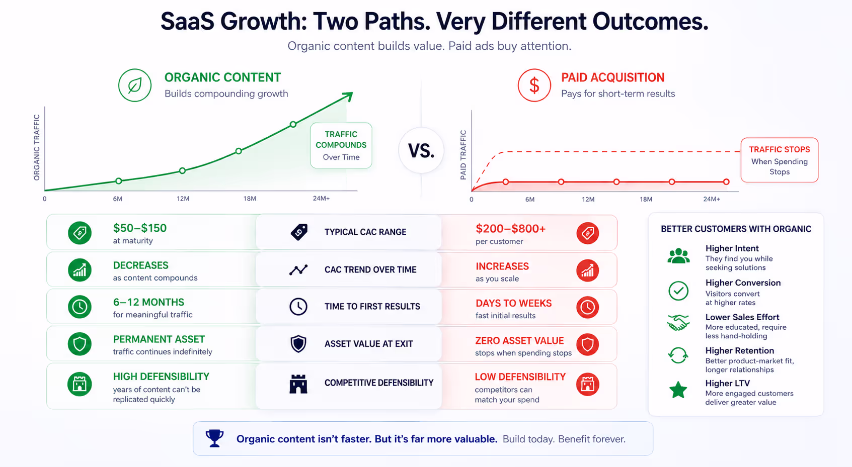 Content marketing for SaaS strategy comparison showing organic traffic growth versus paid acquisition costs
