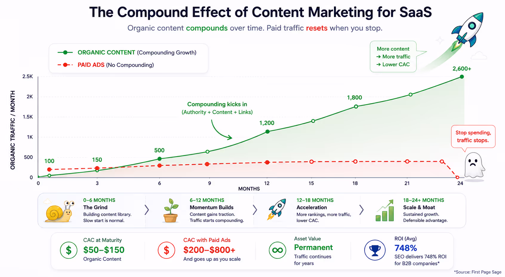 Graph showing content marketing for SaaS compound growth effect over 12-24 months