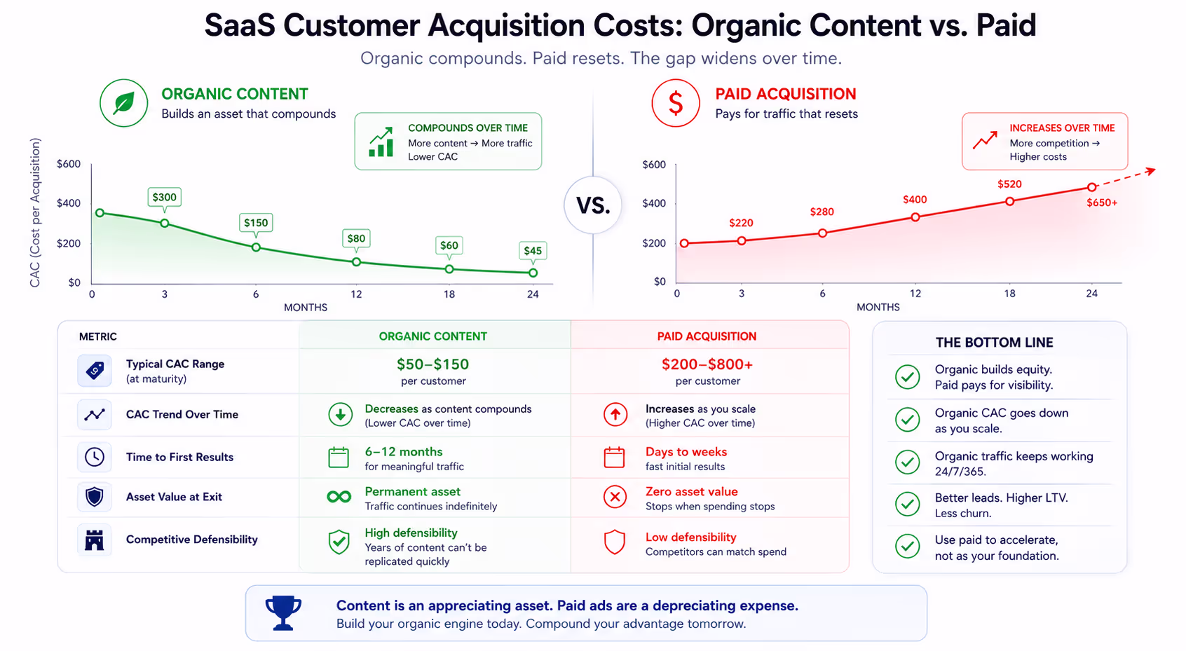 Chart comparing content marketing for SaaS customer acquisition costs between organic and paid channels