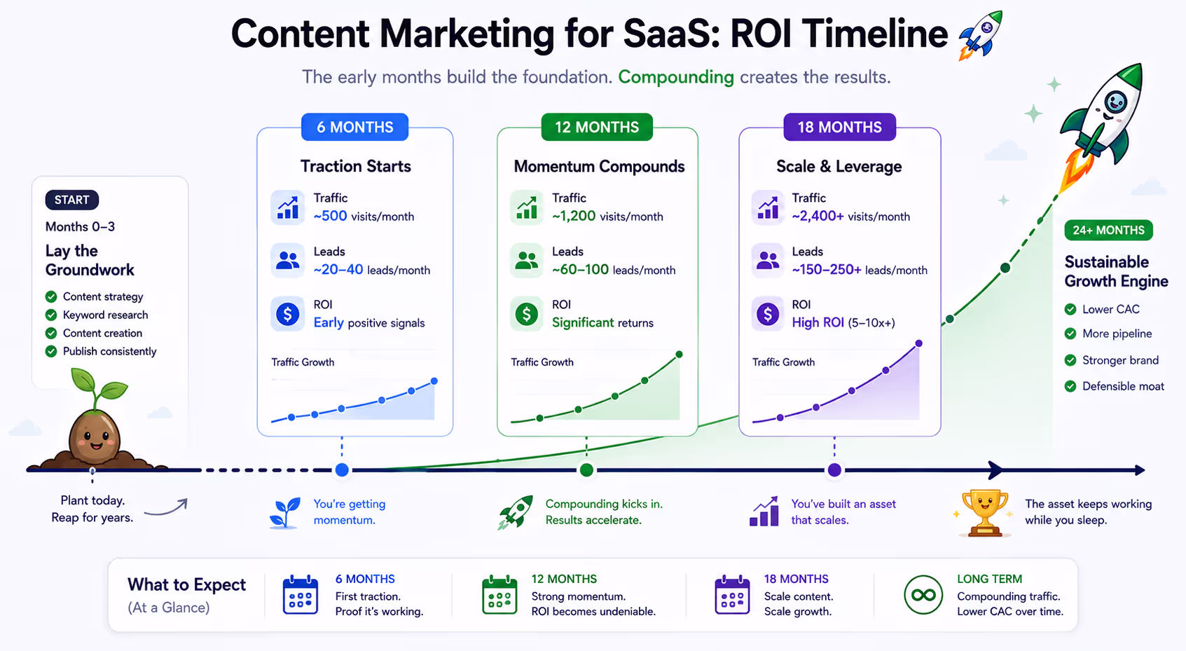 Timeline visualization of content marketing for SaaS showing ROI expectations at 6, 12, and 18 months