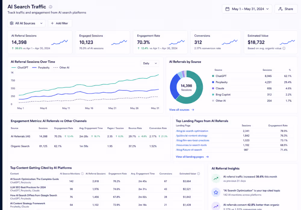 Analytics dashboard showing ai search traffic referrals from ChatGPT and Perplexity with engagement metrics