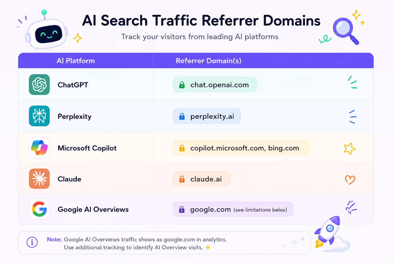 Table listing ai search traffic referrer domains for ChatGPT, Perplexity, Copilot, and Claude