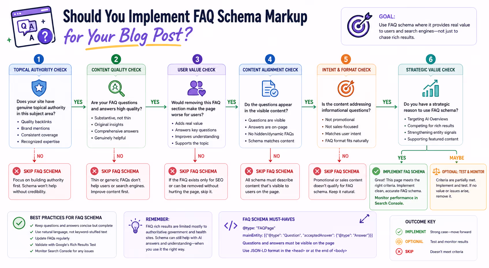 Decision flowchart for implementing FAQ schema markup for blogs based on authority and content quality