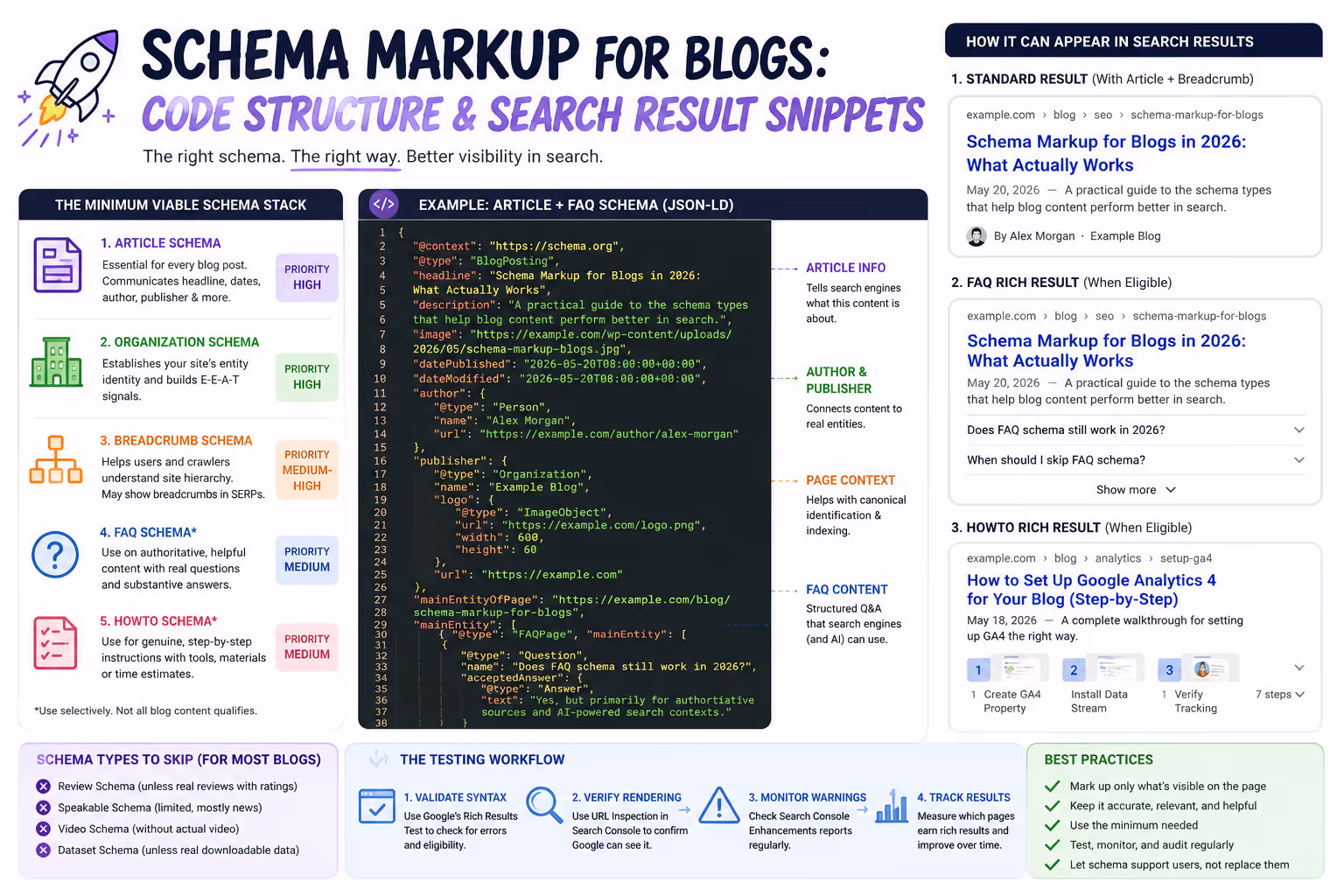 Schema markup for blogs illustrated with code structure and search engine result snippets