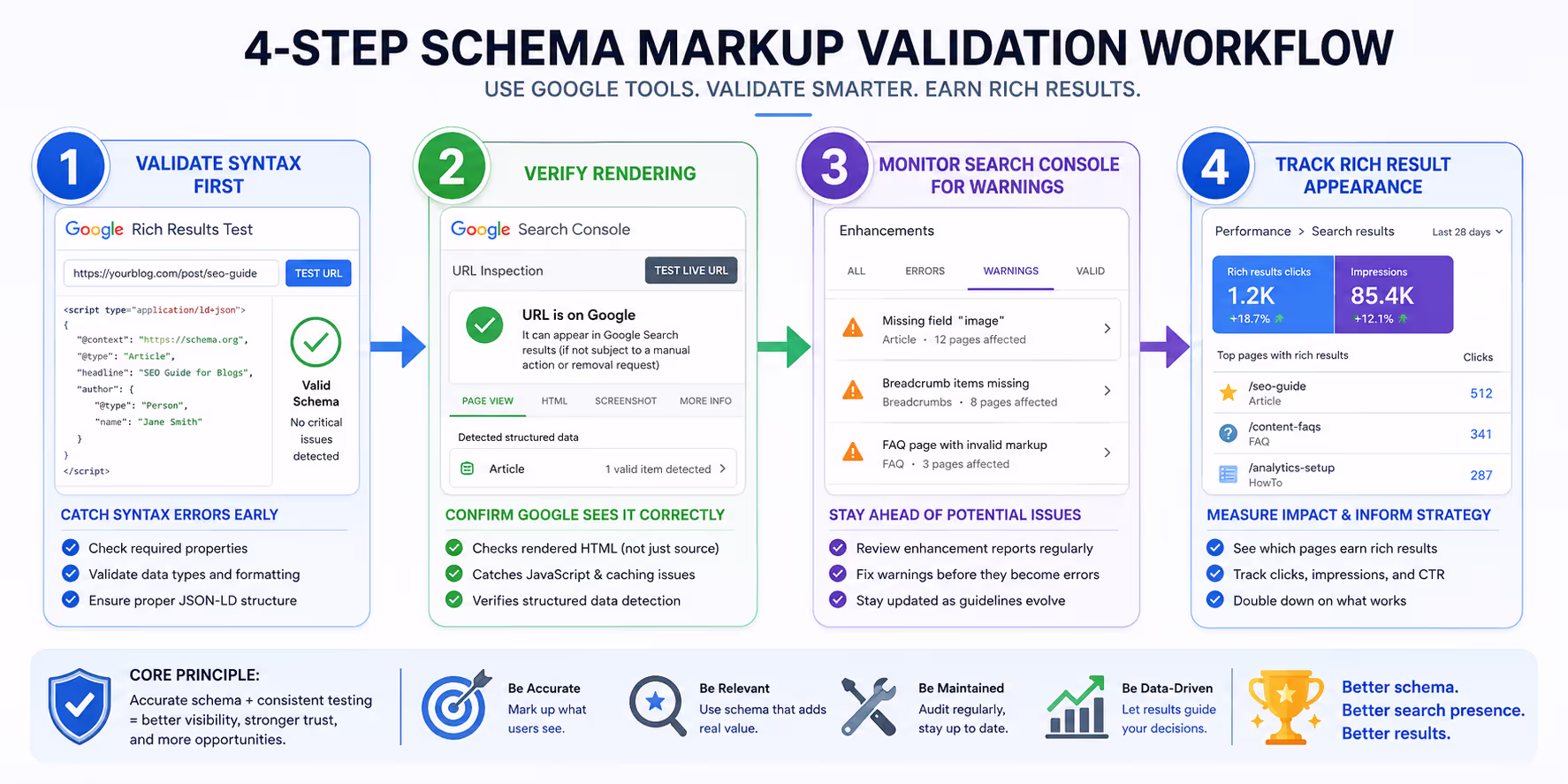 Four-step schema markup validation workflow using Google Rich Results Test and Search Console