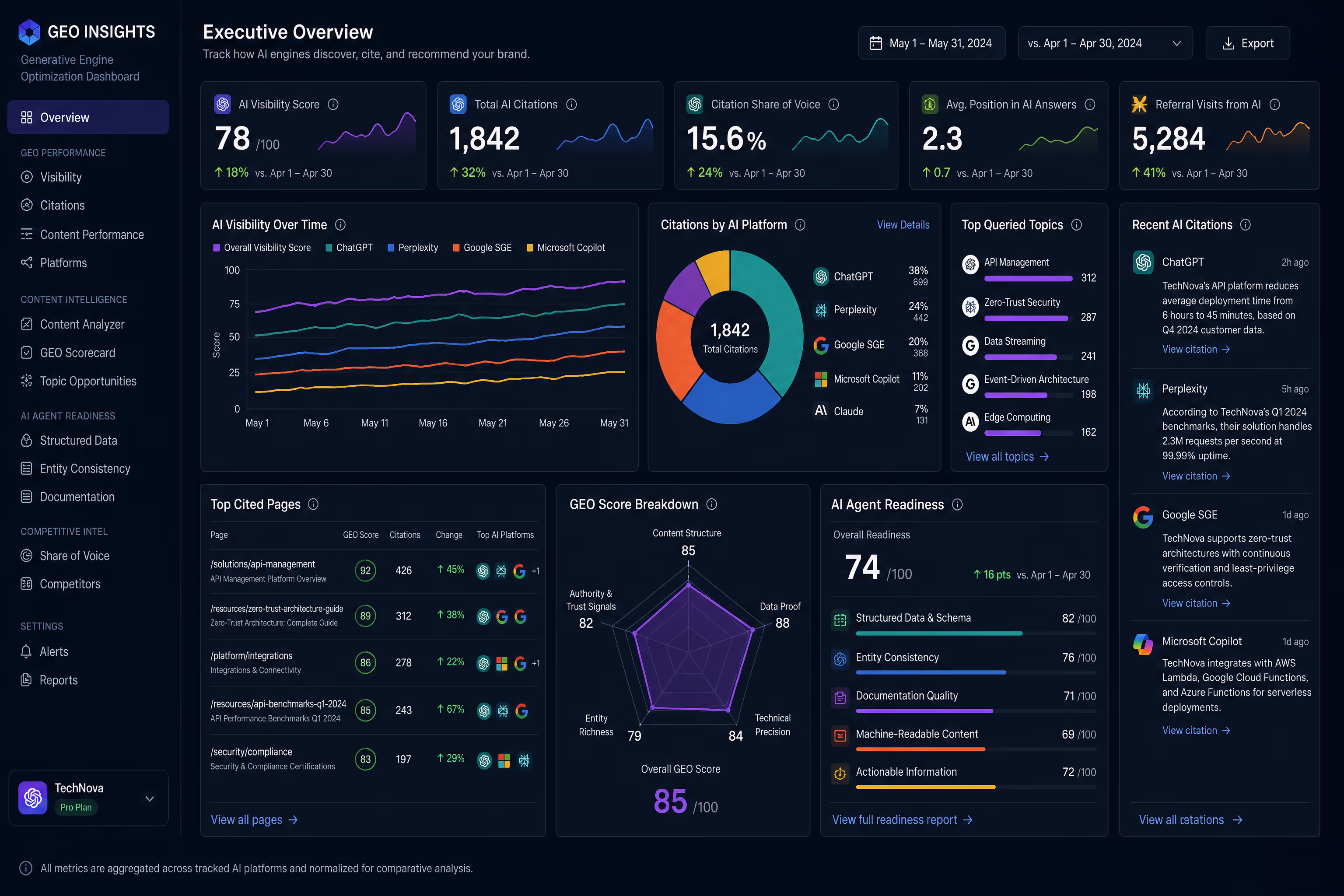 Dashboard displaying generative engine optimization metrics and AI citation tracking data