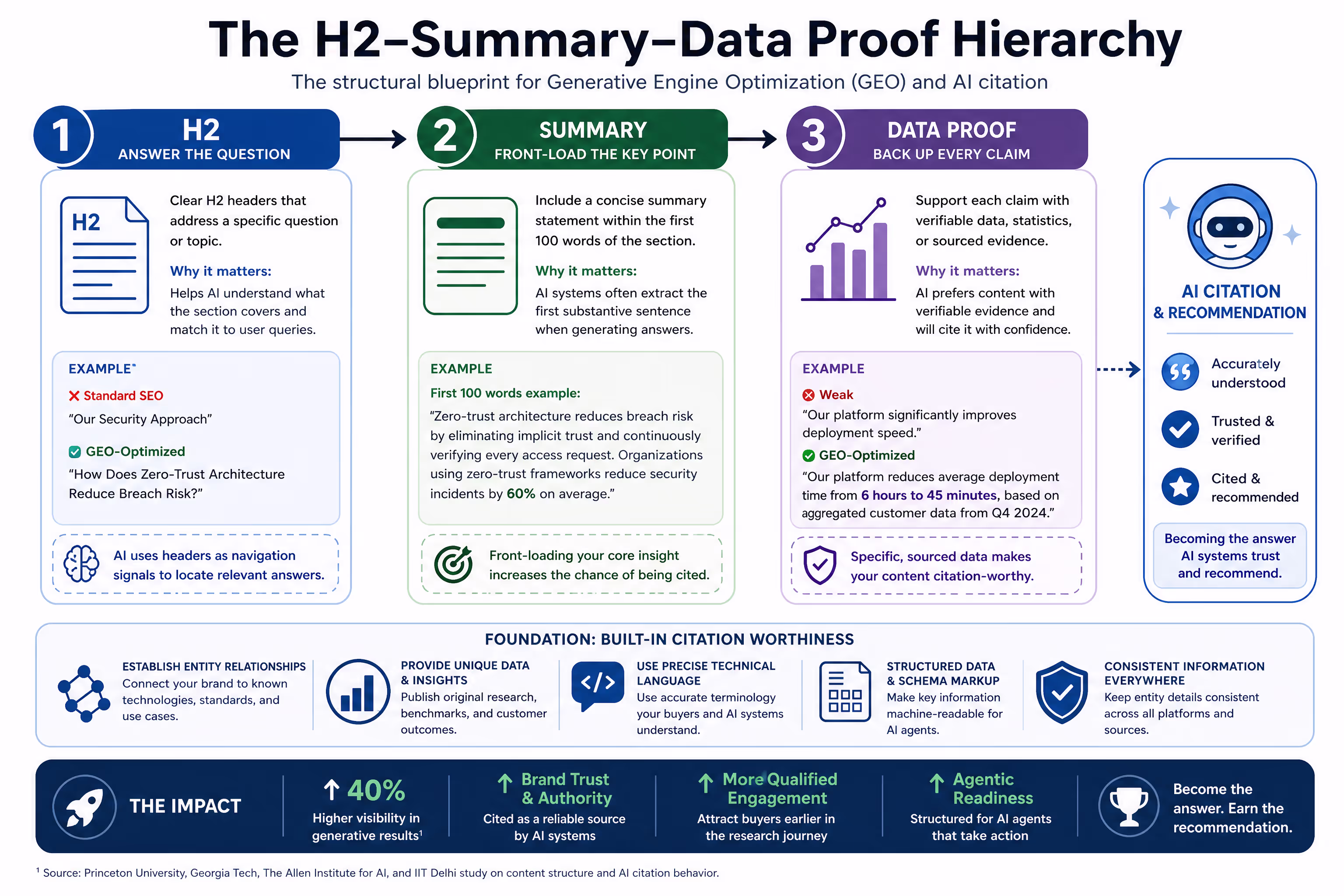 Diagram showing generative engine optimization H2-Summary-Data Proof hierarchy for AI citation