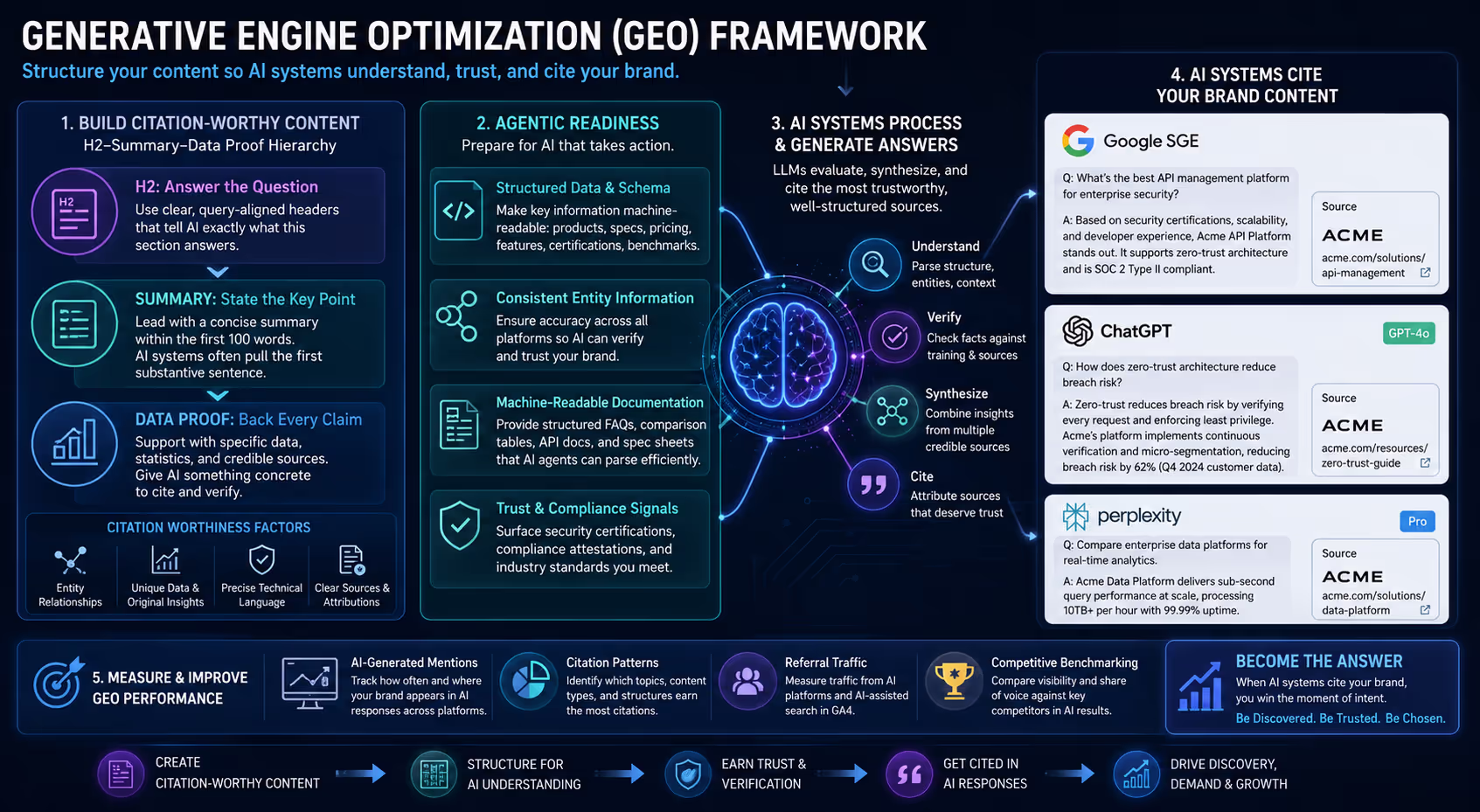Generative engine optimization framework showing AI systems citing high-tech brand content