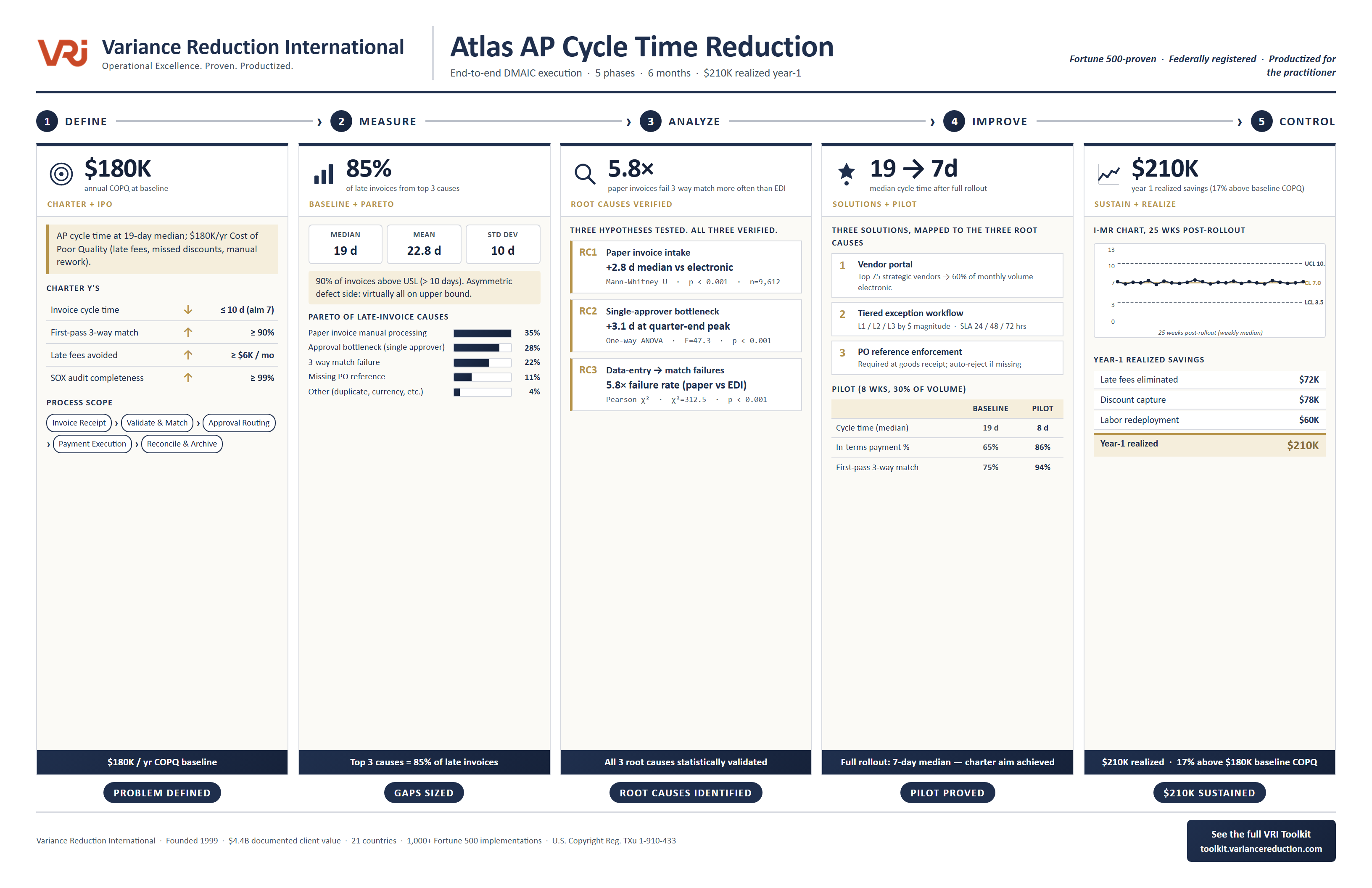 Atlas AP Cycle Time Reduction storyboard showing all 5 DMAIC phases: Define, Measure, Analyze, Improve, Control