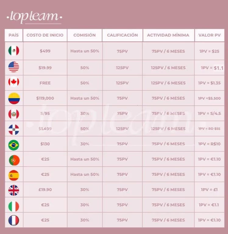 Costo de la membresía, margen de comisión, PV requeridos para calificar, actividad mínima para que la membresía siga activa y cuánto es 1 pv en esa divisa.