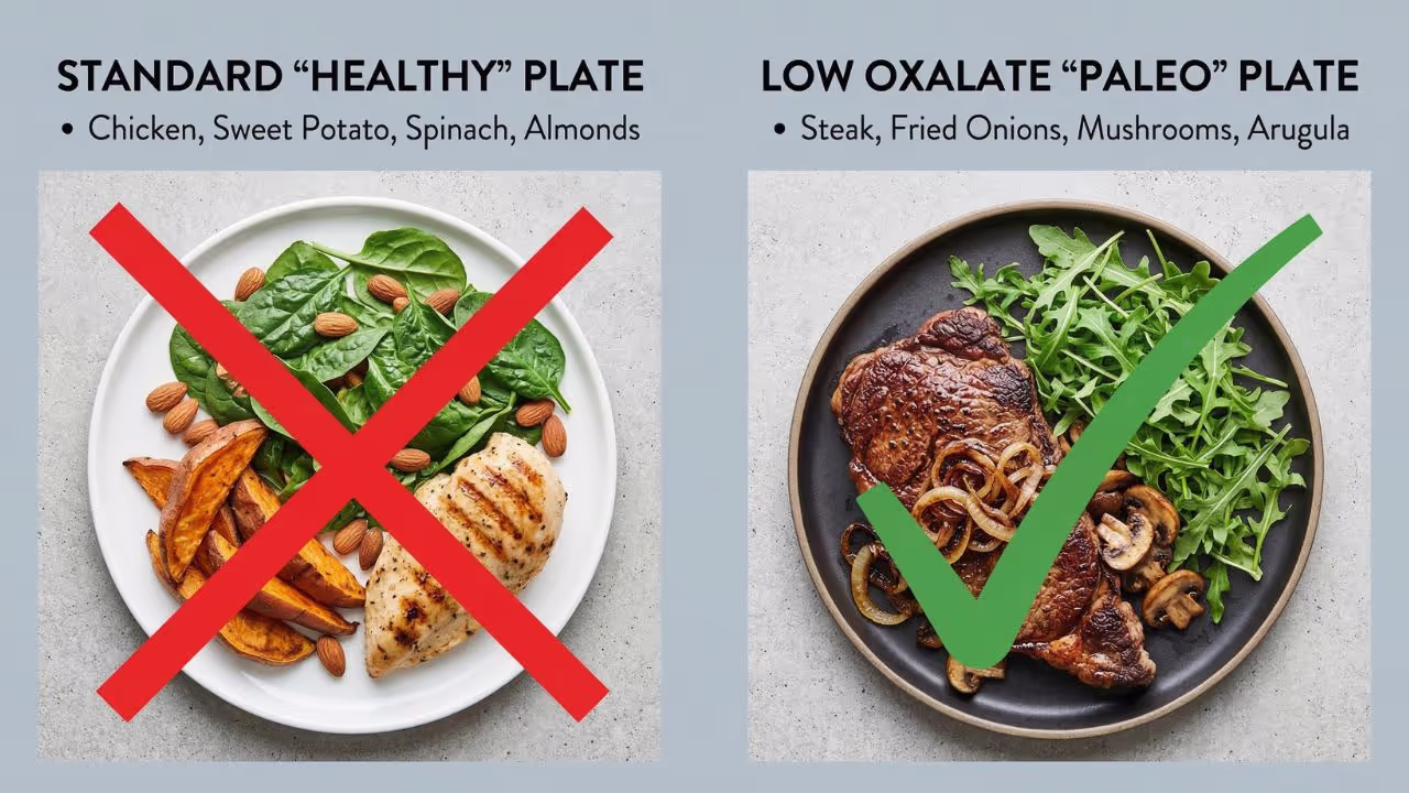 Side-by-side meal comparison: standard 'healthy' plate of chicken, sweet potato, spinach, and almonds crossed out with red X, next to low-oxalate plate of steak, fried onions, mushrooms, and rocket