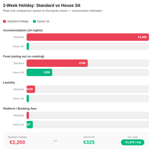 Is house sitting worth it