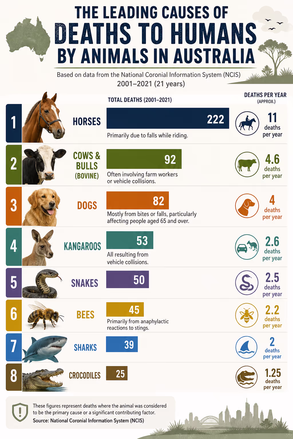 The leading causes of death in Australia