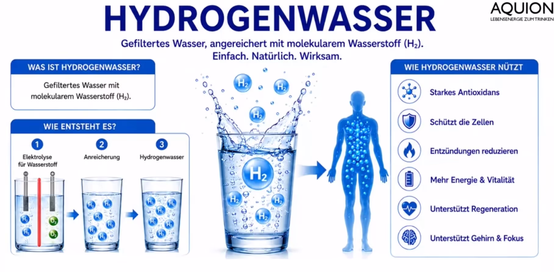 Gefiltertes Wasser, angereichert mit molekularem Wasserstoff (H₂).